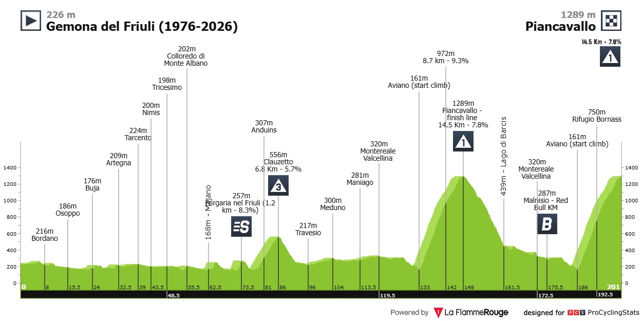 Stage 20 profile