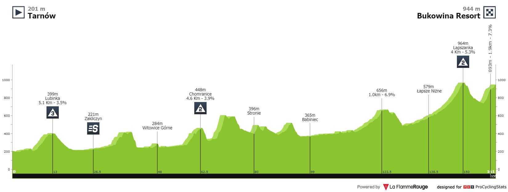 E4 jeu 12/08 Tarnow Bukovina Resort 160 km départ 14h40 Tour-de-pologne-2021-stage-4-profile-49e5e431f4