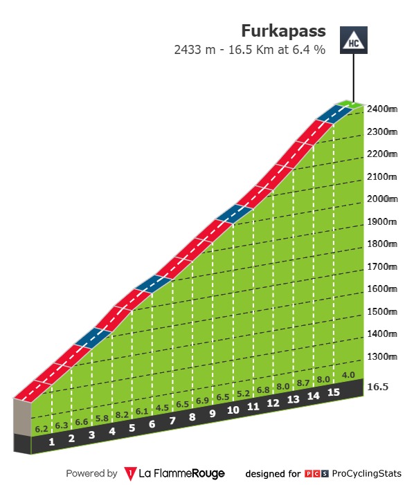jeu 15/06 E5 Fiesh La Punt 211 km départ 10h45 Tour-de-suisse-2023-stage-5-climb-5fcc40527e