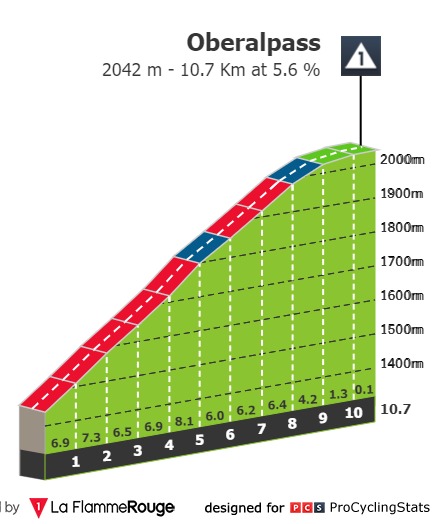 jeu 15/06 E5 Fiesh La Punt 211 km départ 10h45 Tour-de-suisse-2023-stage-5-climb-n2-7c877ba13c