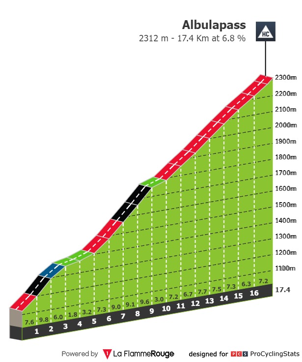 jeu 15/06 E5 Fiesh La Punt 211 km départ 10h45 Tour-de-suisse-2023-stage-5-climb-n3-572e10fe14