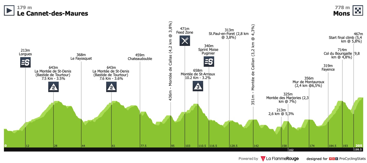 22/02/2019 24/02/2019 tour cycliste international du Haut Var T4 Tour-du-haut-var-2019-stage-2-profile-38efe5e640