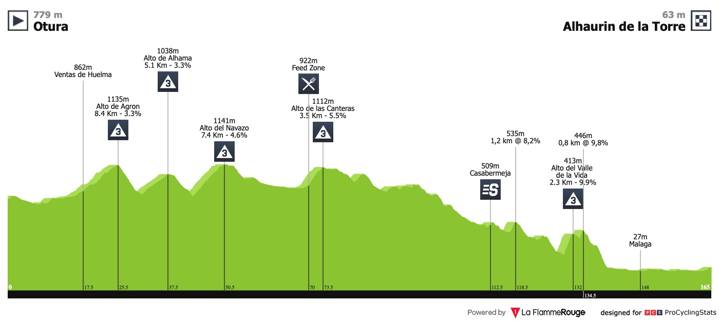 Vuelta a Andalucia Ruta Ciclista Del Sol (2.2s) du 20 au 24 février Ruta-del-sol-2019-stage-5-profile-933e6b21ab