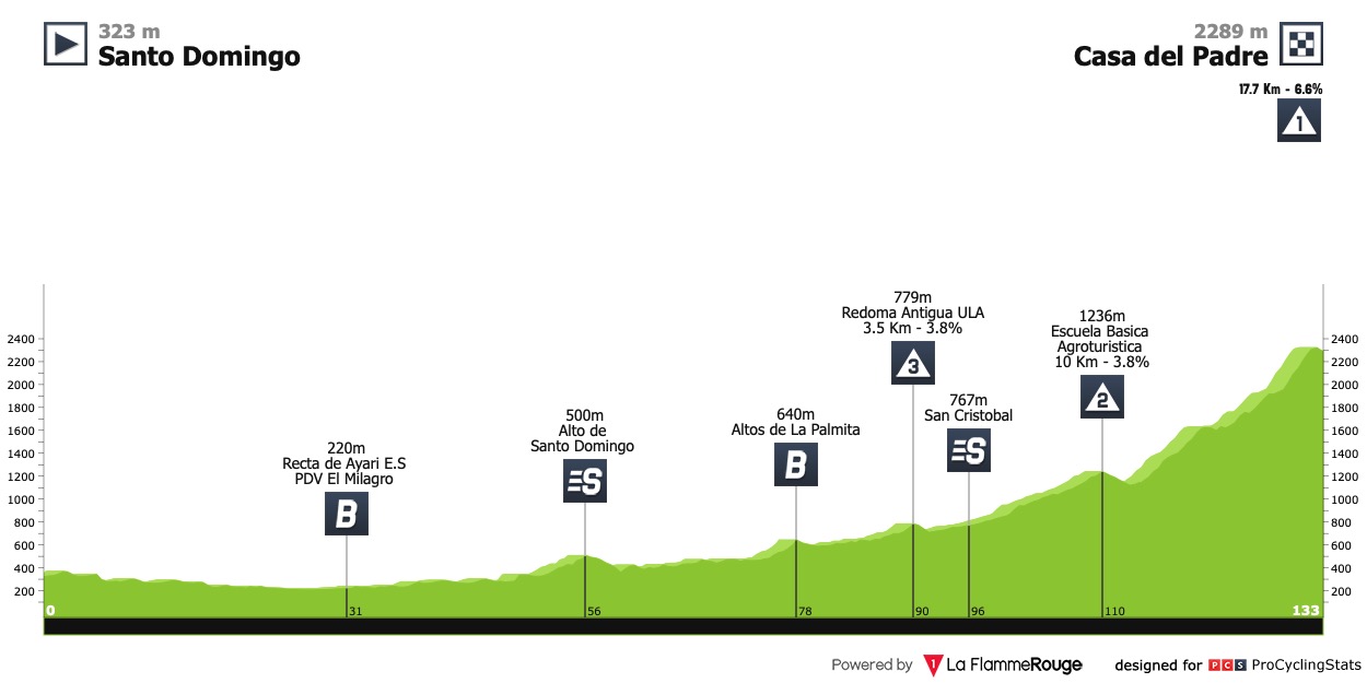 [Immagine: vuelta-al-tachira-2021-stage-6-profile-9137a0fefd.jpg]