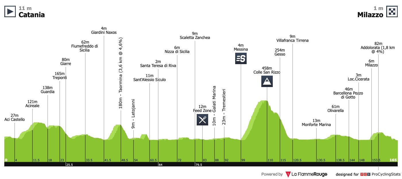 Tour de Sicile (2.4) - du 3 au 6 Avril Giro-di-sicilia-2019-stage-1-profile-0751728055