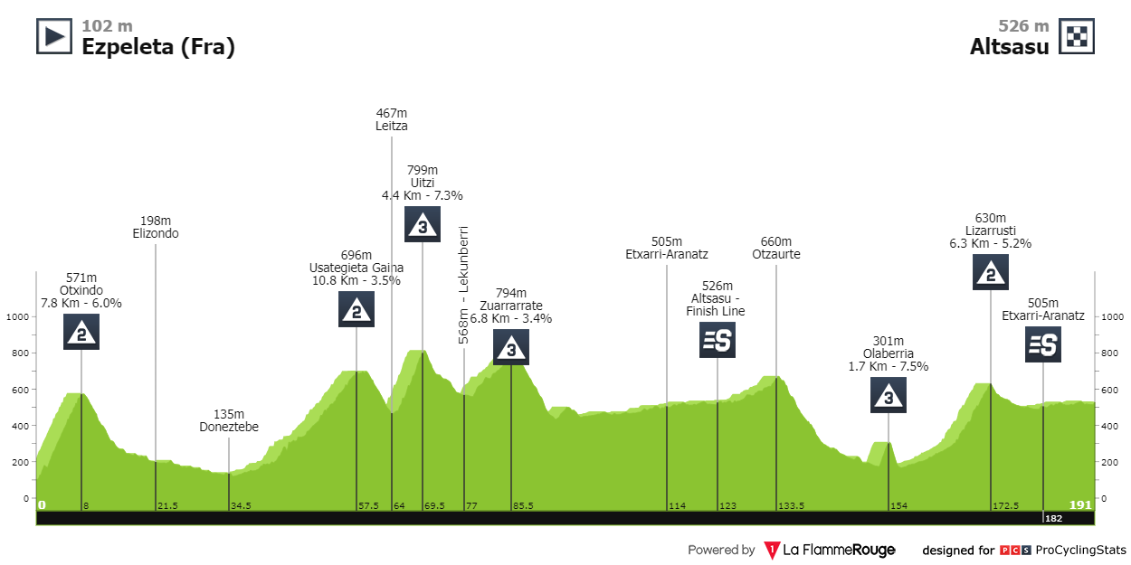 [Immagine: itzulia-basque-country-2024-stage-3-prof...611714.png]