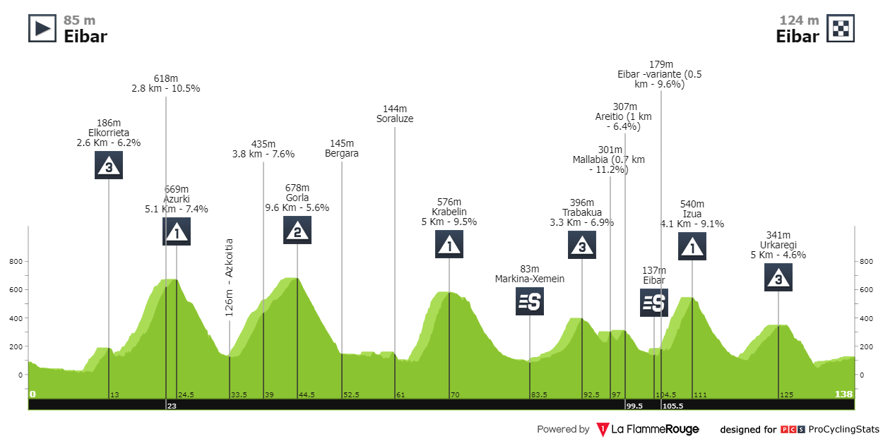 [Immagine: itzulia-basque-country-2024-stage-6-prof...3a0bc2.png]