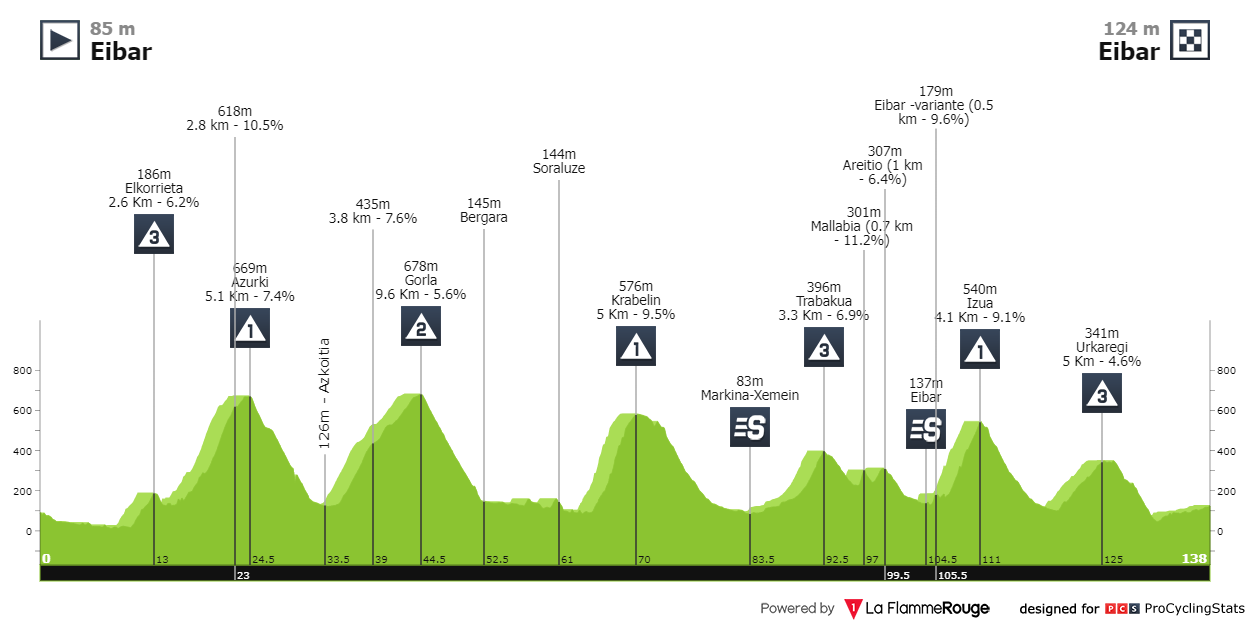 01/04/2024 06/04/2024 Itzulia Basque Country T2 Itzulia-basque-country-2024-stage-6-profile-n2-78e23a0bc2