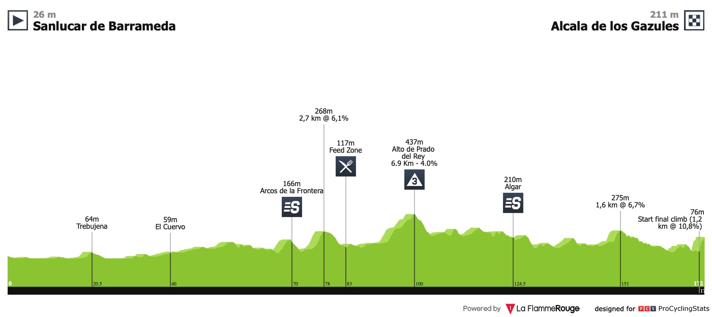 Vuelta a Andalucia Ruta Ciclista Del Sol (2.2s) du 20 au 24 février Ruta-del-sol-2019-stage-1-profile-99f3e68de9