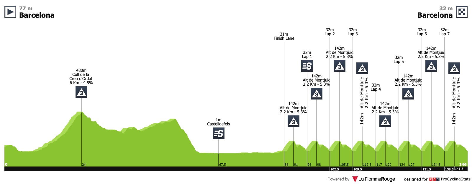 Volta Ciclista a Catalunya (2.HC) du 25 au 31 mars Volta-a-catalunya-2019-stage-7-profile-4caf931410