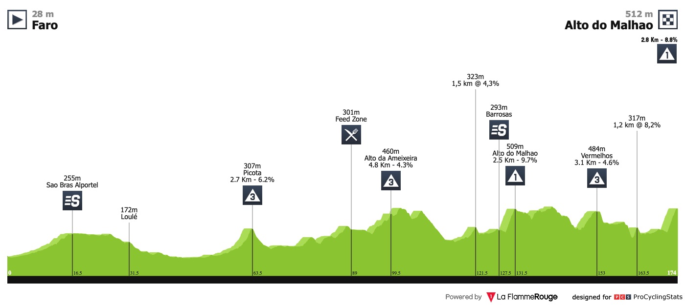 Tour d’Algarve (2.1) - du 20 au 24 Février  Volta-ao-algarve-2019-stage-5-profile-fe73cb9649