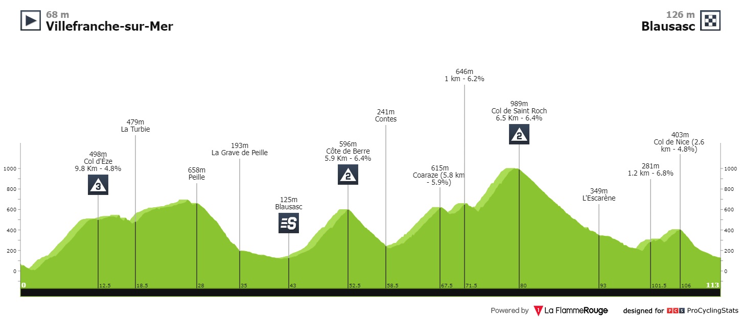 18.02.2022 20.02.2022 Tour des Alpes Maritimes et du Var T4 Tour-des-alpes-maritimes-et-du-var-2022-stage-3-profile-b196c7d0b6