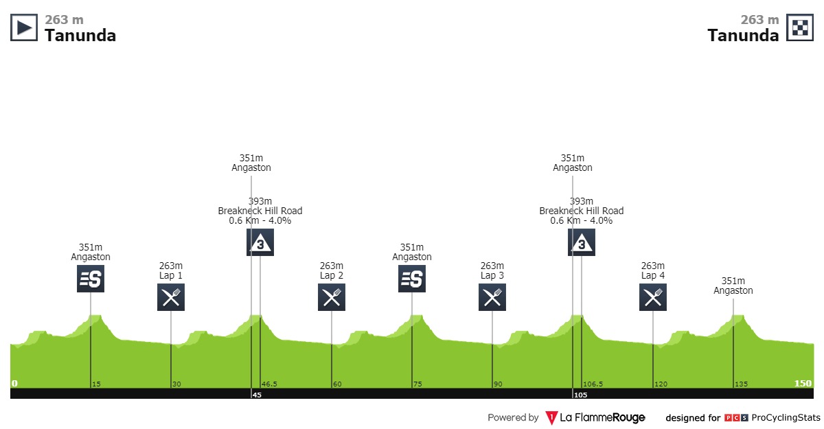 E1 mar 20/01 Tanunda Tanunda 150 km départ 1h40 Tour-down-under-2020-stage-1-profile-97701fc10f