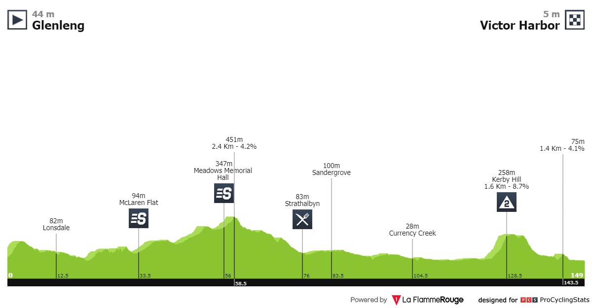 E5 Sam 25/01 Glenleng Victor Harbor 149 km départ 01H10 Tour-down-under-2020-stage-5-profile-58fba9dfd3