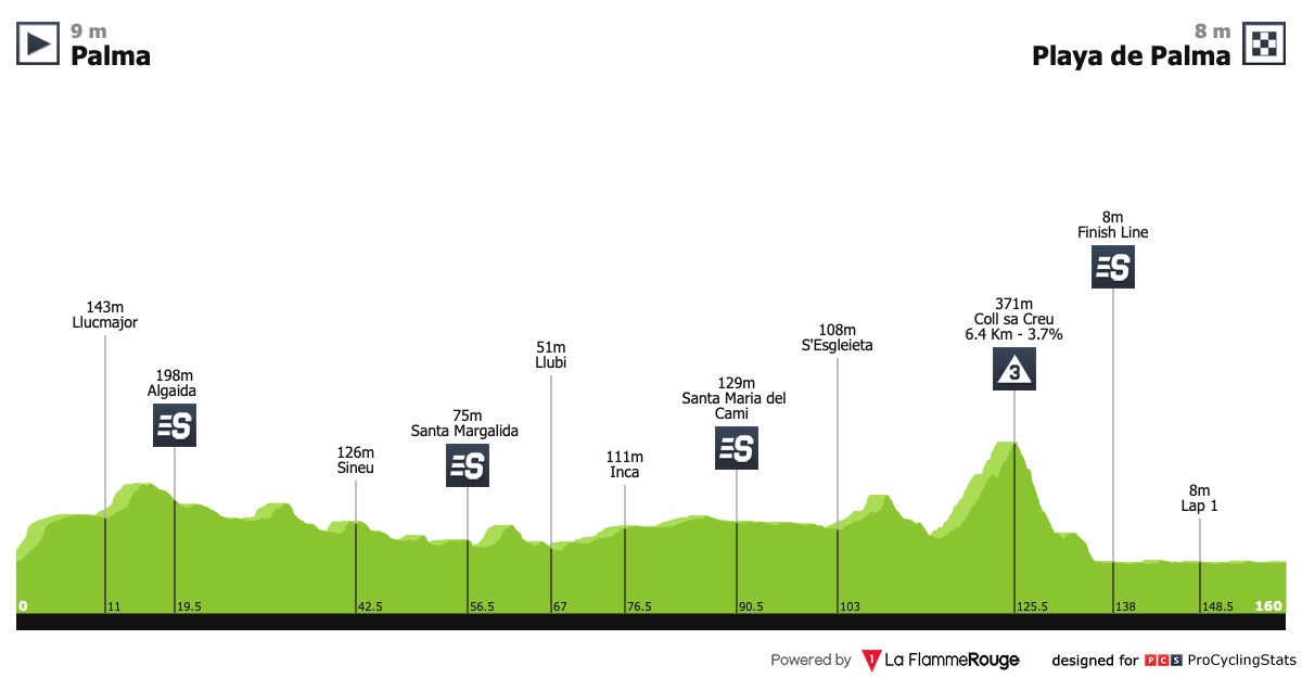 Résumés Vidéos de courses 2019 16th-challenge-volta-a-mallorca-2019-profile-7e5a1e6bab