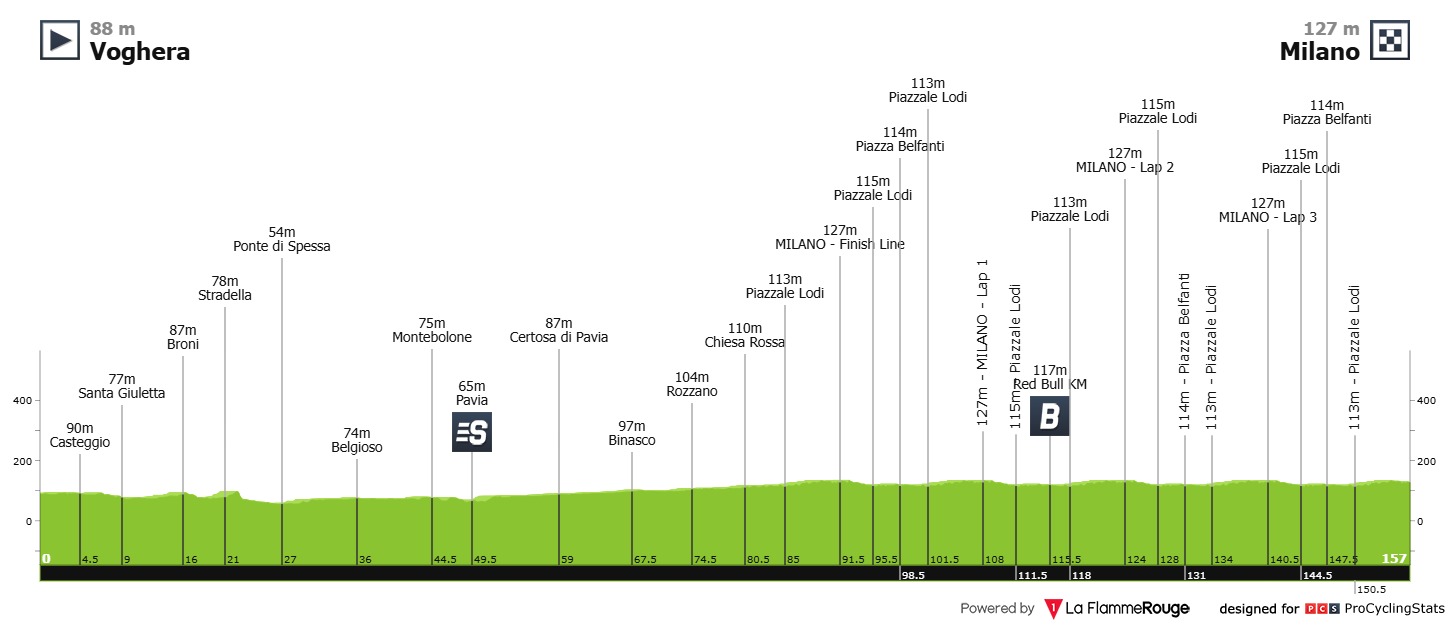 Stage 15 profile