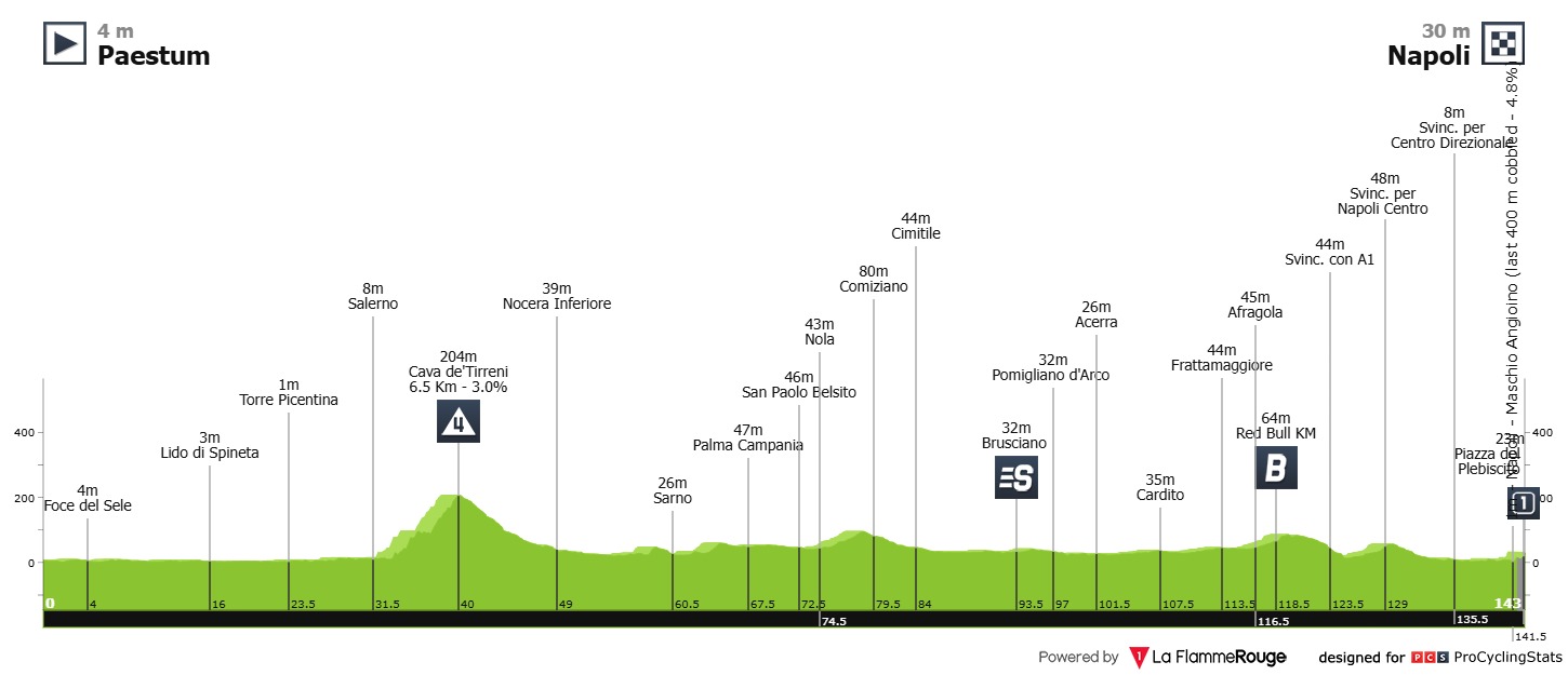 Stage 6 profile