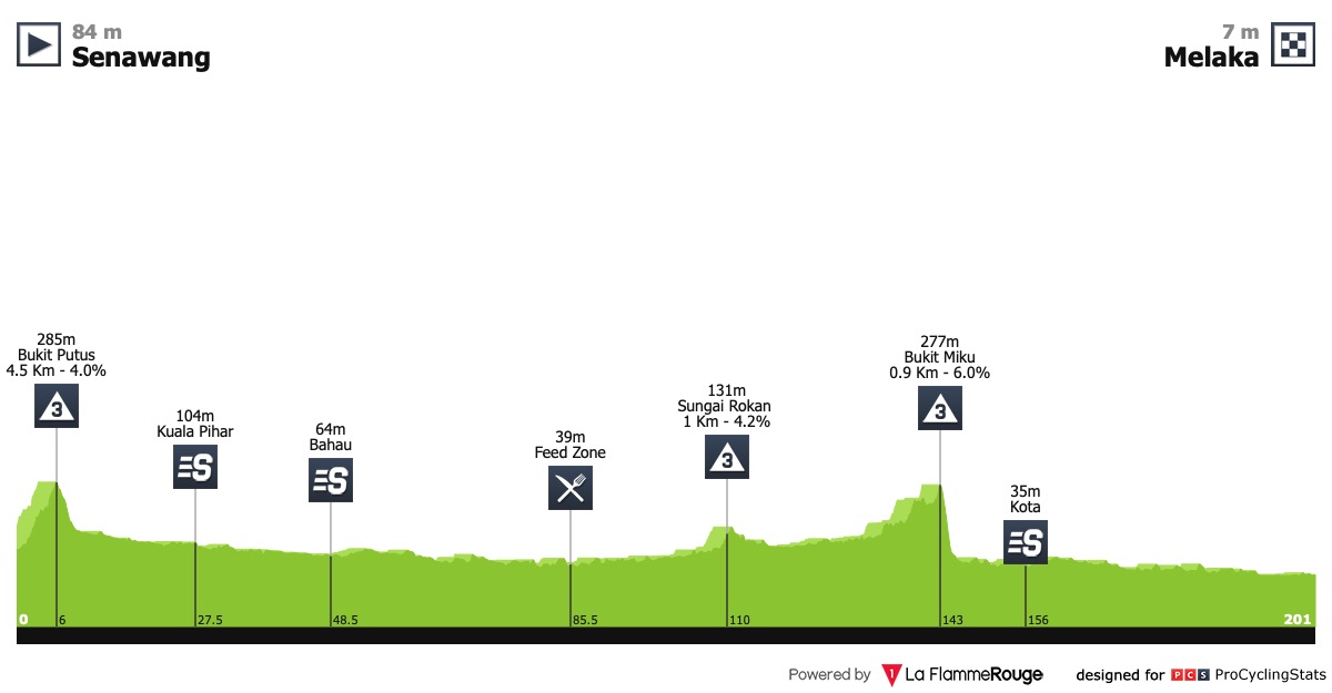 Le Tour de Langkawi (2.4) du 06 au 13 avril Tour-de-langkawi-2019-stage-2-profile-8a851b82d9