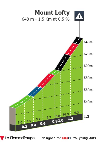 E6 dim 21/01 Unley Mount Lofty 128 km départ 1h40 Tour-down-under-2023-stage-5-climb-d9491f7689