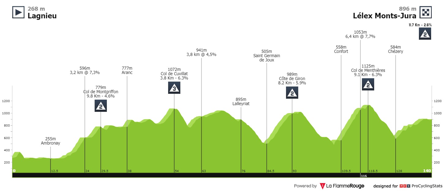 [Immagine: tour-de-l-ain-2020-stage-2-profile-5484782957.jpg]