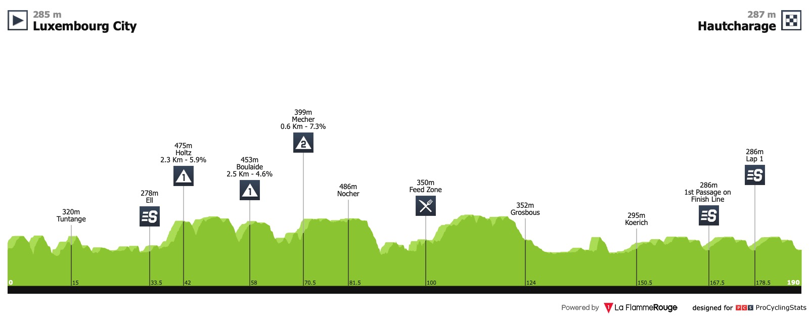 Tour de Luxembourg (2.3) du 5 au 9 juin Tour-de-luxembourg-2019-stage-1-profile-269f598d59