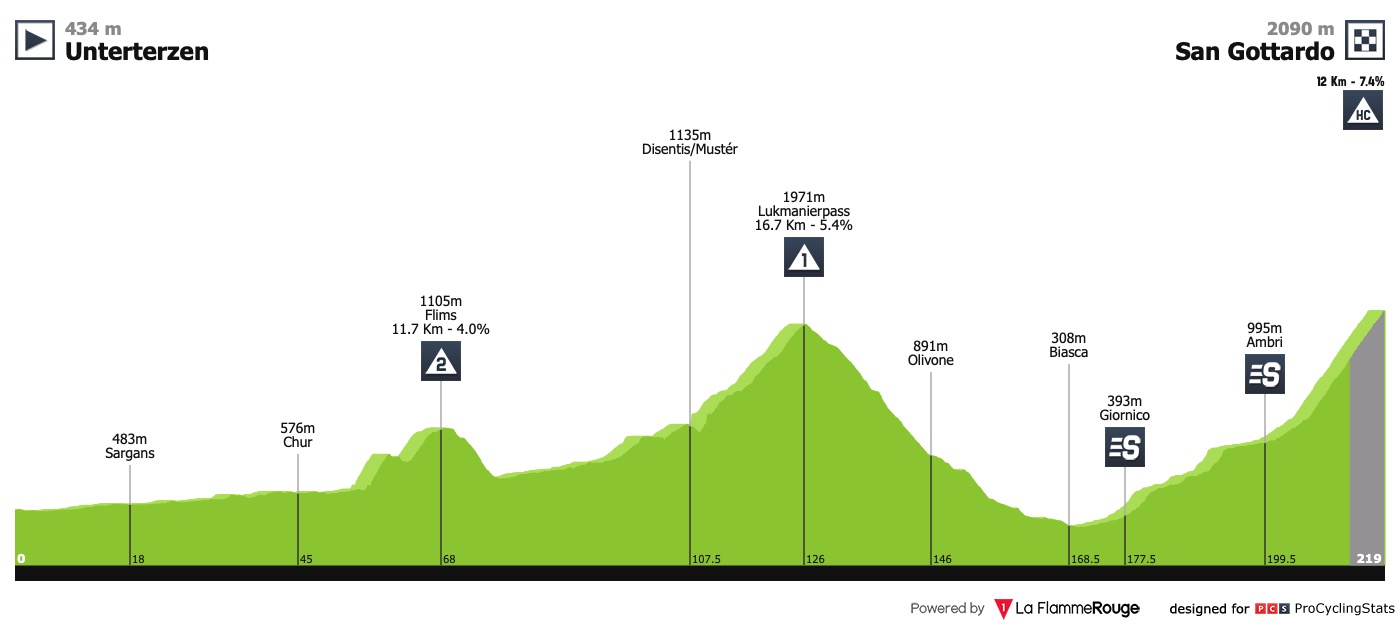 Tour de Suisse VG 2019 - Page 11 Tour-de-suisse-2019-stage-7-profile-dbec2a0acb