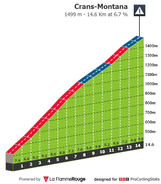 mer 14/06 E4 Monthey Leukerbad 152,5 km départ 12h50 Tour-de-suisse-2023-stage-4-climb-624a88a529