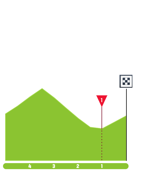 mer 14/06 E4 Monthey Leukerbad 152,5 km départ 12h50 Tour-de-suisse-2023-stage-4-finish-5b5307b072