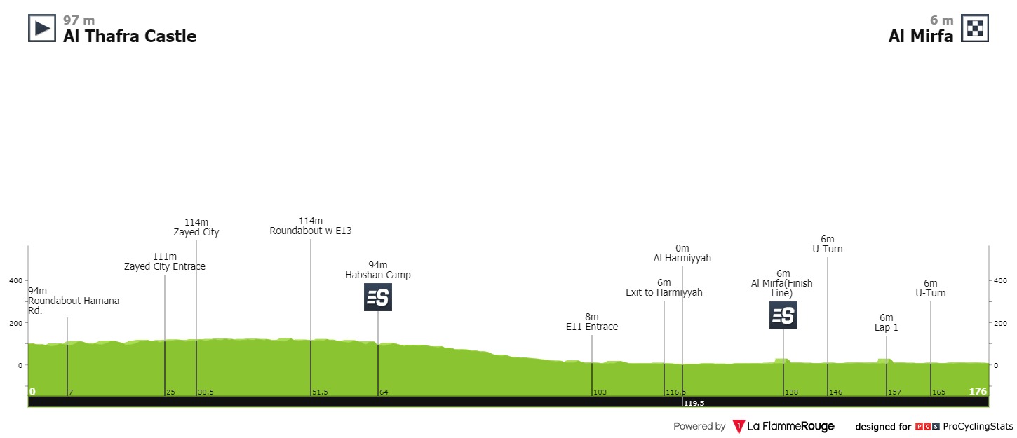 uae tour stage 1 photo finish