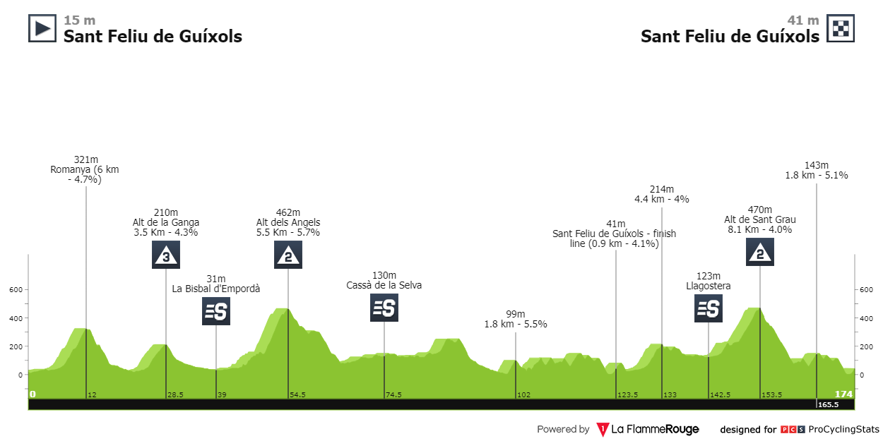 [Immagine: volta-a-catalunya-2024-stage-1-profile-n...666468.png]