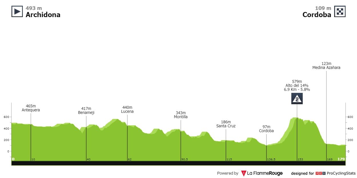 Stage profiles La Vuelta Ciclista a España 2024 Stage 7