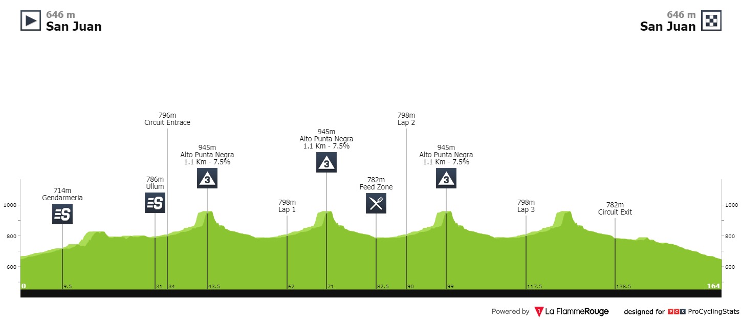 Vuelta A San Juan Internacional 2020 Stage 1 Results