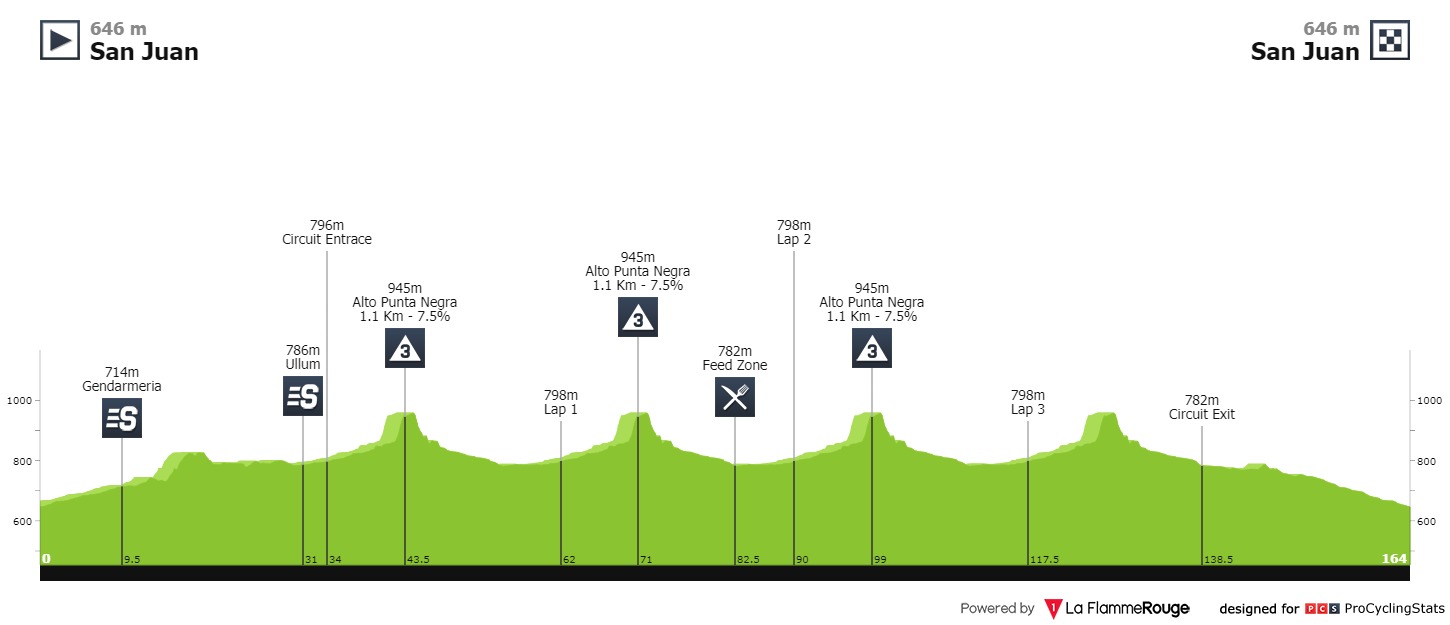 vuelta-ciclista-a-la-provincia-de-san-juan-2020-stage-1-profile-f8a0d1ad08.jpg