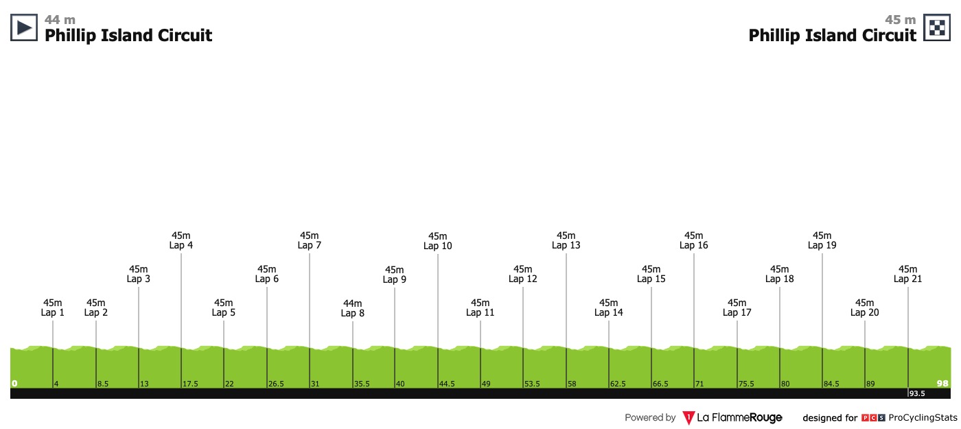 Résumés Vidéos de courses 2019 Herald-sun-tour-2019-stage-1-profile-d3eb01715d