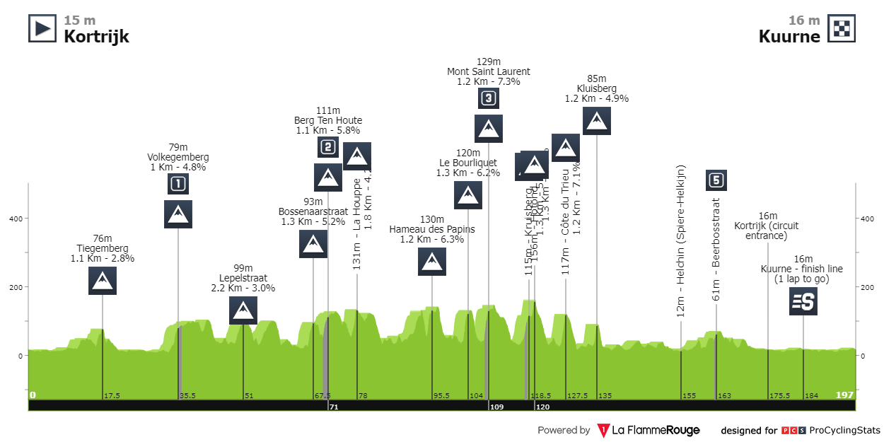 Stage profiles Kuurne - Brussel - Kuurne 2024 One day race