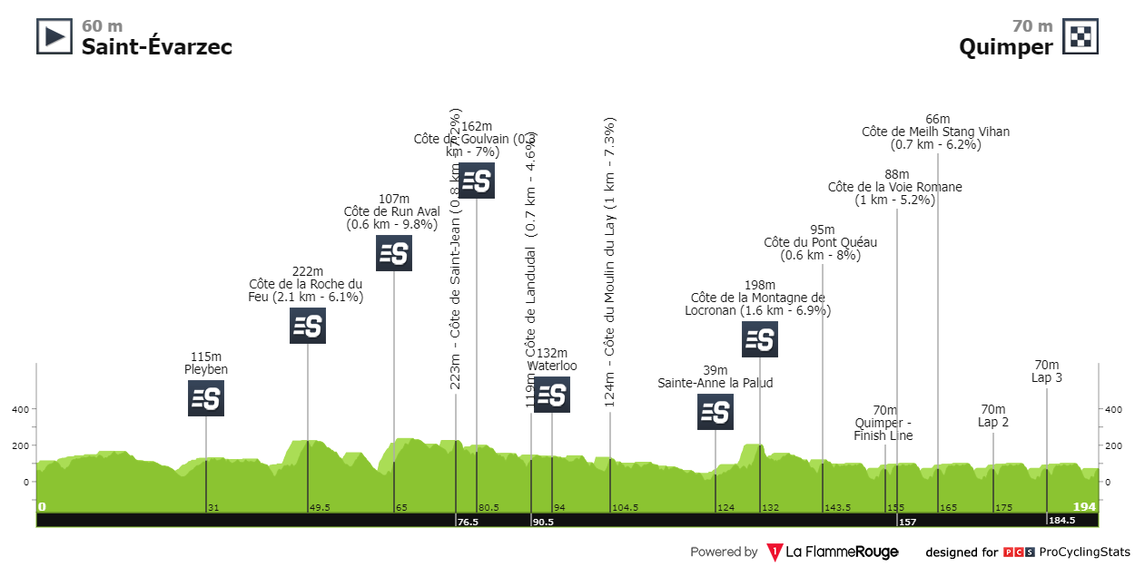 13/05/2023 13/05/2023 Tour du Finistère C4 Tour-du-finistere-2023-result-profile-33351548aa