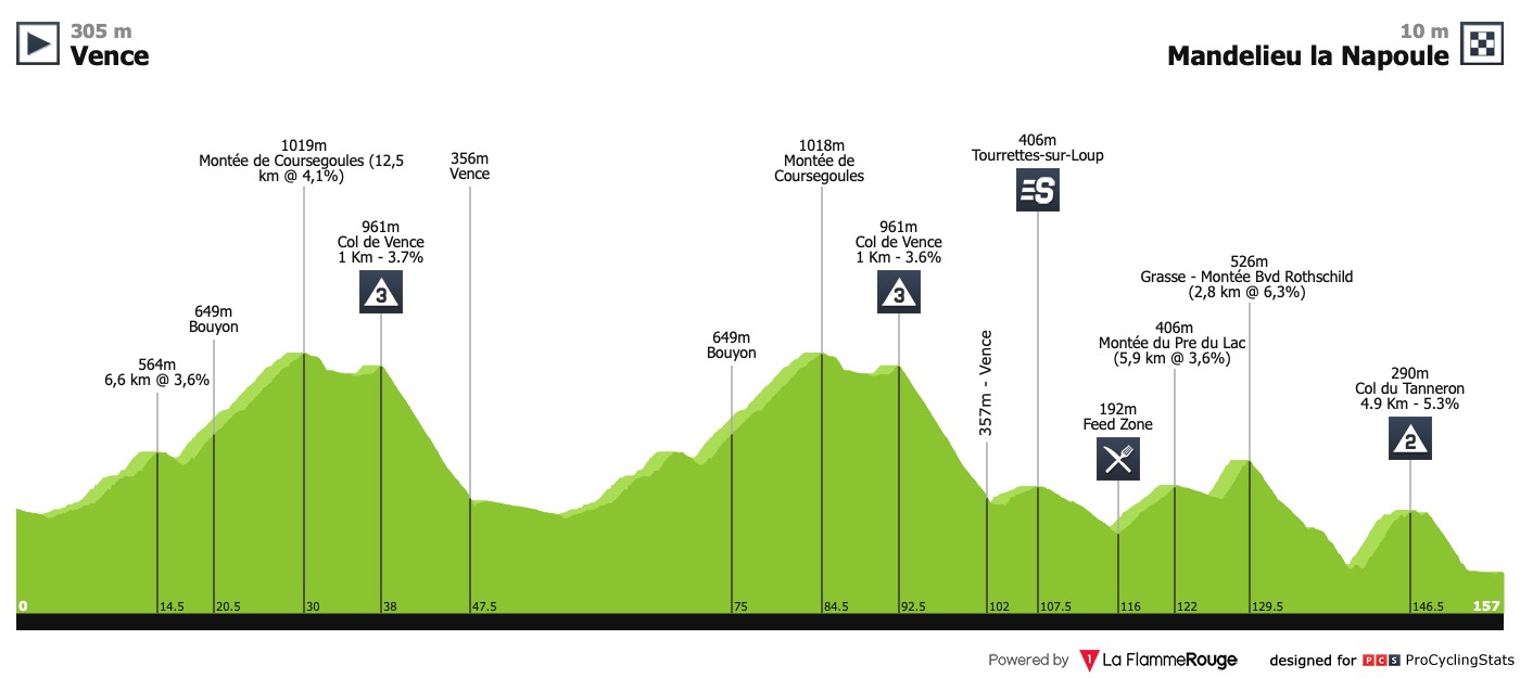 22/02/2019 24/02/2019 tour cycliste international du Haut Var T4 Tour-du-haut-var-2019-stage-1-profile-ace31b6474