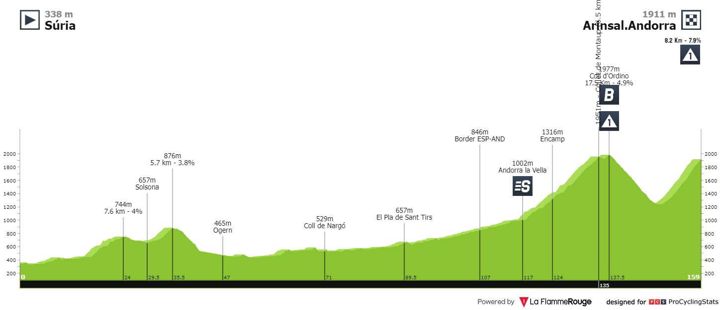 [Immagine: vuelta-a-espana-2023-stage-3-profile-2a4812bdb4.jpg]