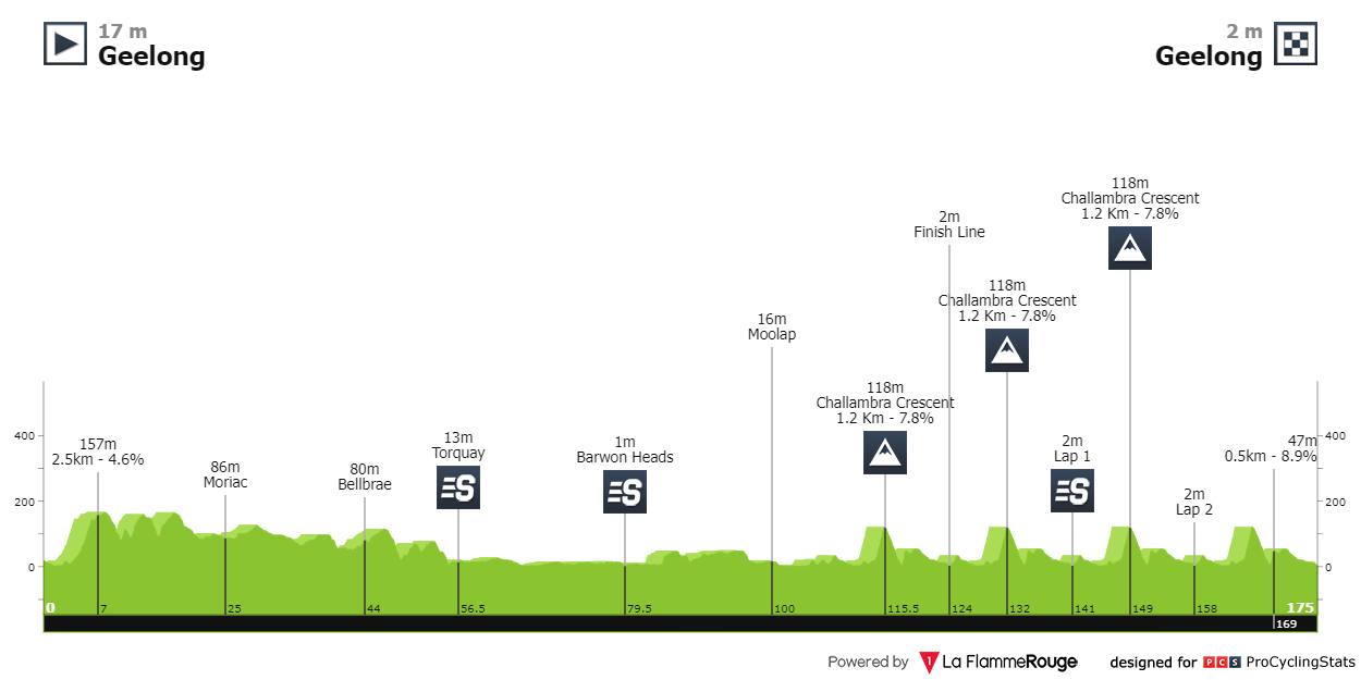 28/01/2024 28/01/2024 Cadel Evans Great Ocean Road Race C2 ou CEGORR (dixit Tibopino) Great-ocean-race-2024-result-profile-9dc3e3159d