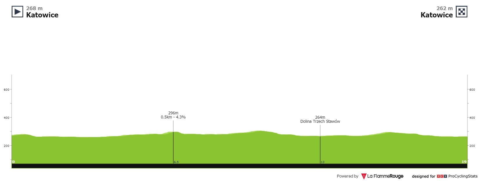 E6 sam 14/08 Katowice Katowice clm ind 19 km départ 15h30 Tour-de-pologne-2021-stage-6-profile-5357558fa3