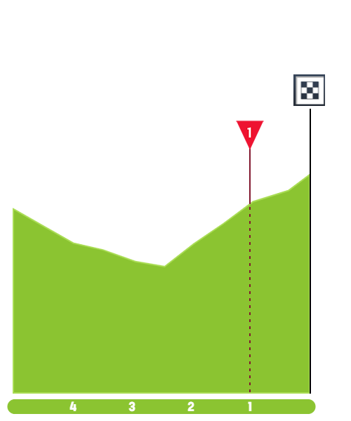 ven 16/06 E6 La Punt Oberwill 215km départ 10h50 Tour-de-suisse-2023-stage-6-finish-d48ba0883f