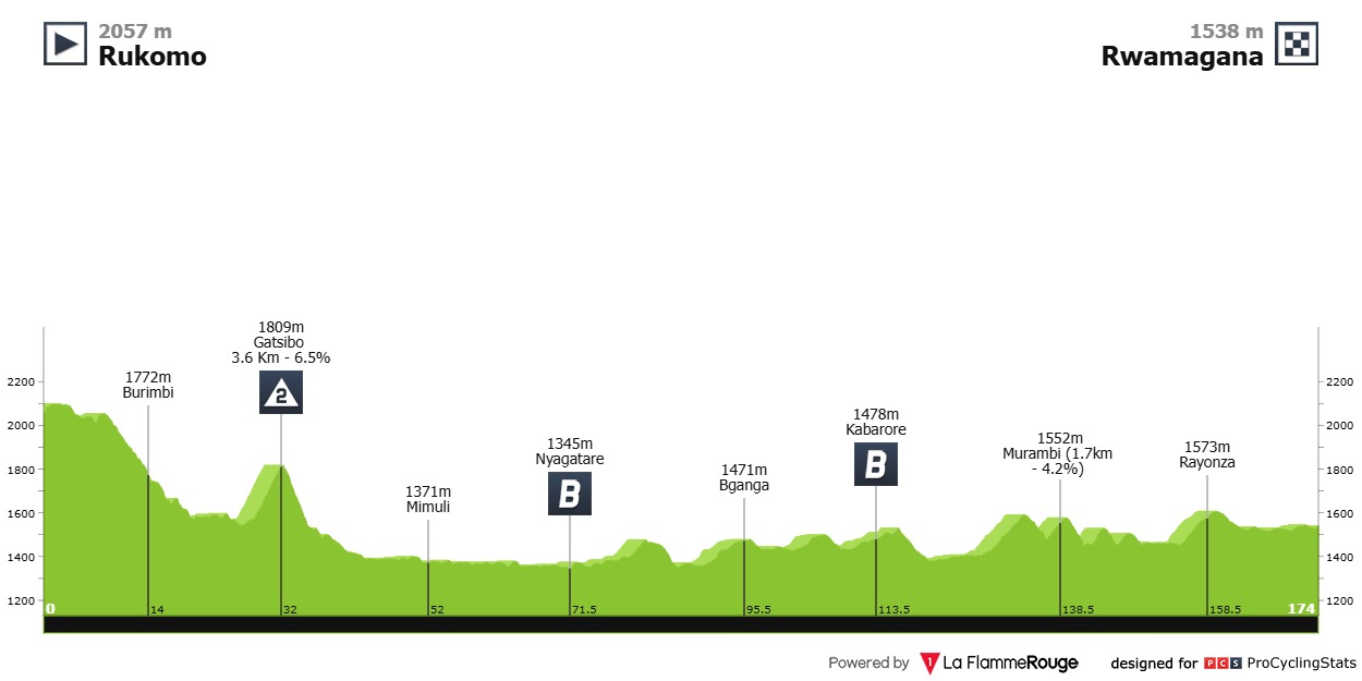[img]https://www.procyclingstats.com/images/profiles/ap/ec/tour-of-rwanda-2026-stage-1-profile-e7b28f768e73248aa685.jpg[/img]