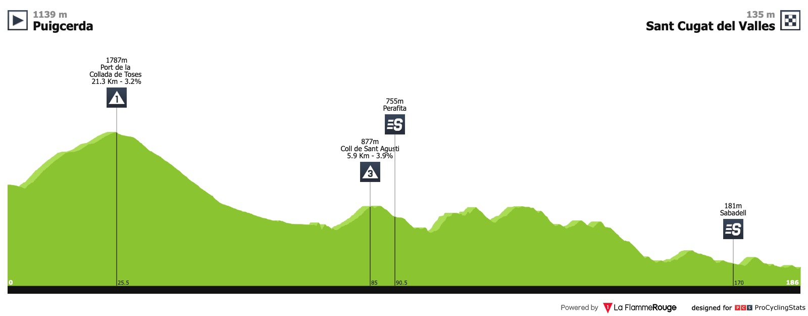 Volta Ciclista a Catalunya (2.HC) du 25 au 31 mars Volta-a-catalunya-2019-stage-5-profile-79545196db