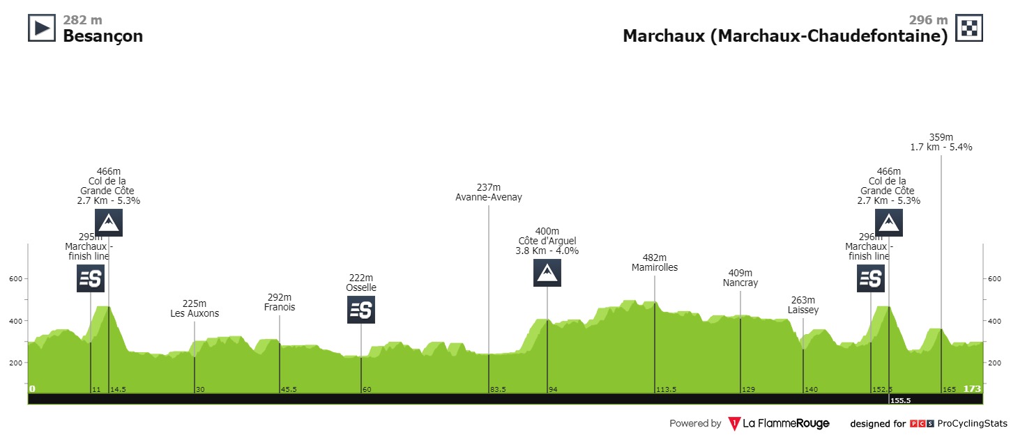 15.04.2022 15.04.2022 Classic Grand Besançon Doubs C4 Classic-grand-besancon-doubs-2021-result-profile-1a6214aa02