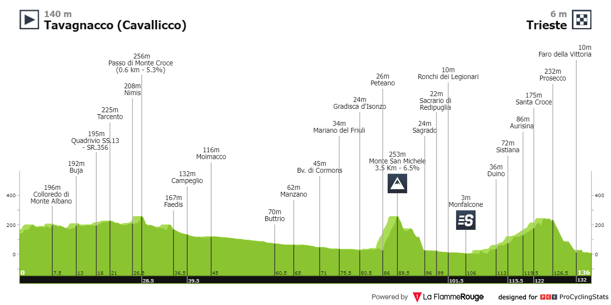 Stage profiles Giro Next Gen 2023 Stage 8