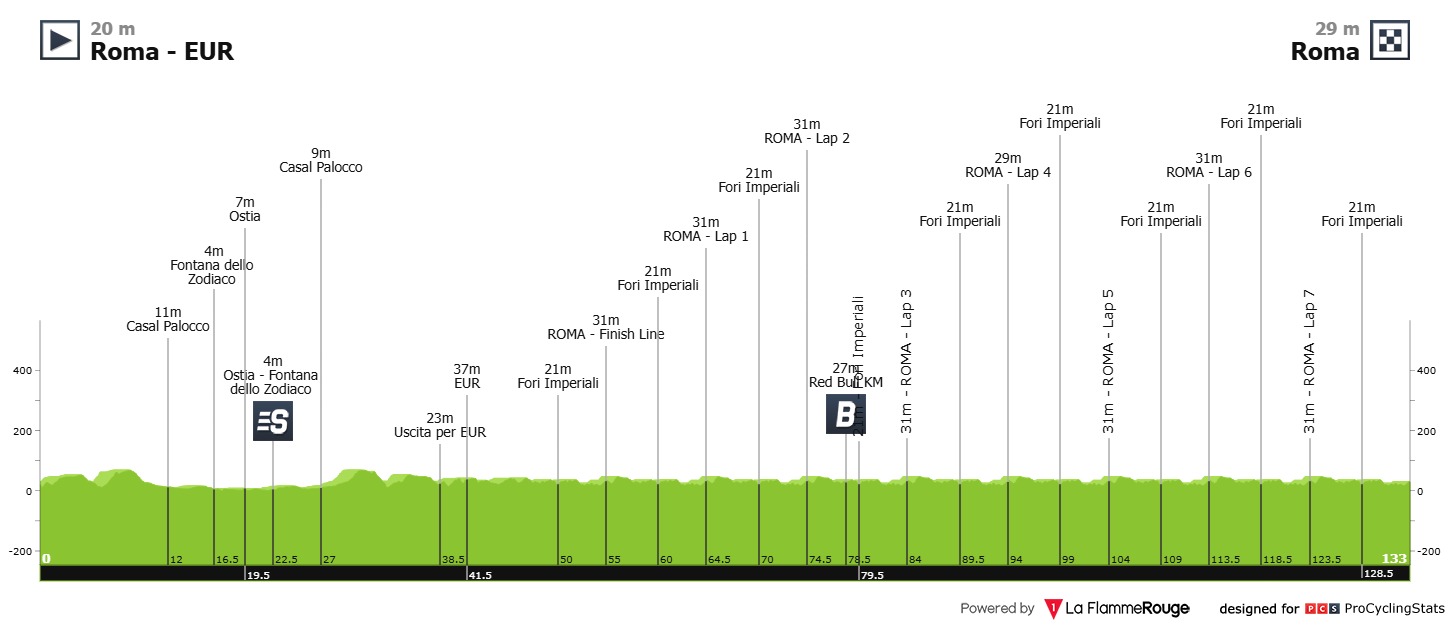 Stage 21 profile