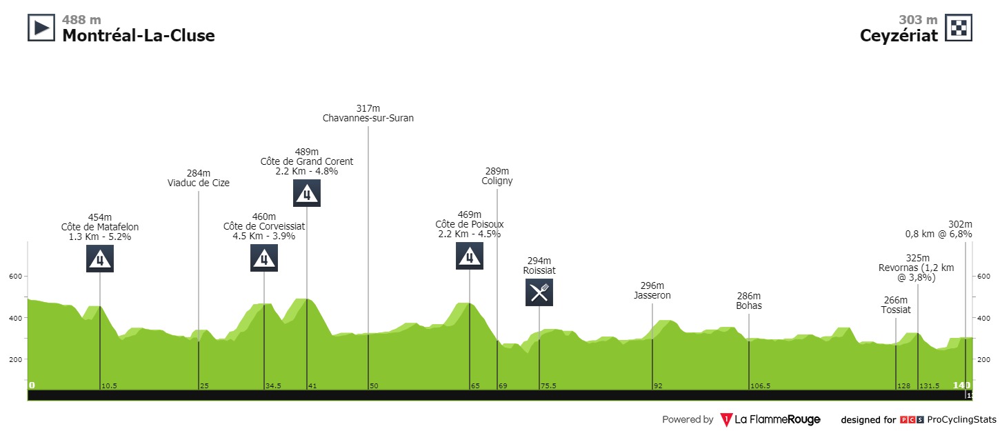 [Immagine: tour-de-l-ain-2020-stage-1-profile-2d62a00761.jpg]