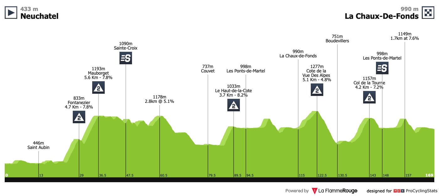 tour-de-romandie-2019-stage-1-profile-94692e7d45.jpg