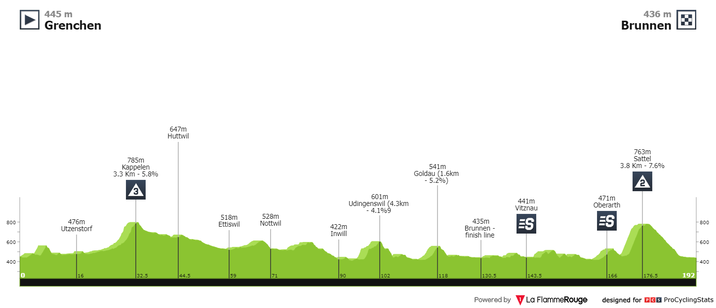 E4 mer 15/06 Granges Brunnen 191 km départ 12h45 Tour-de-suisse-2022-stage-4-profile-260d66f315