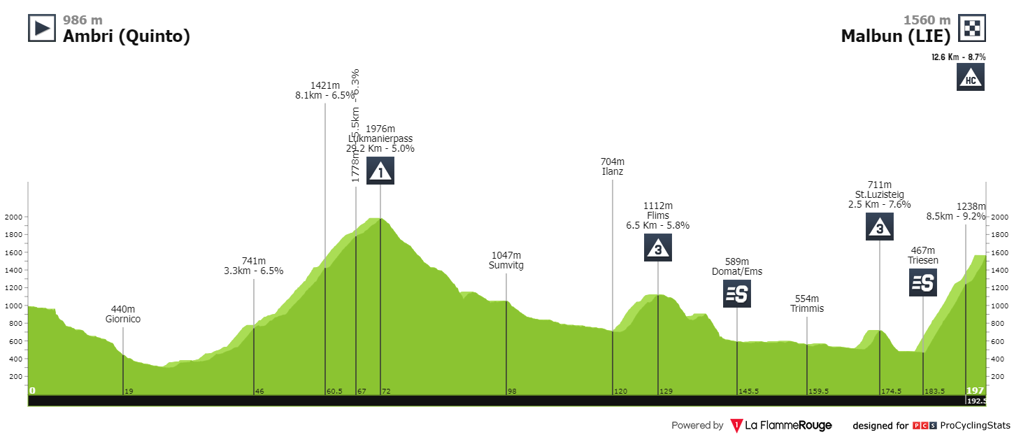 E7 sam 18/06 ambri Malbun 196 km départ 11h10 Tour-de-suisse-2022-stage-7-profile-aedd234723